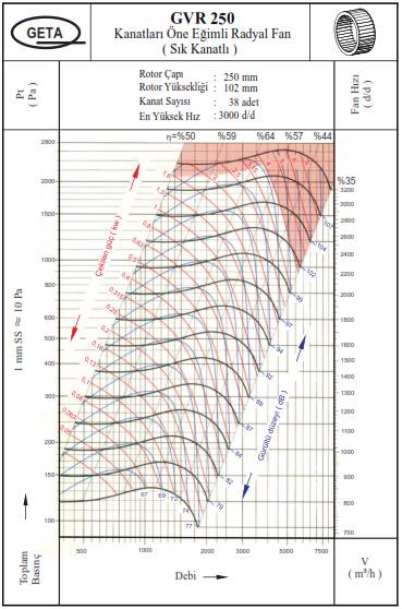 GETA GVR-250/4 1500 D/D Sık Kanatlı Öne Eğimli Radyal Fan Performans Tablosu